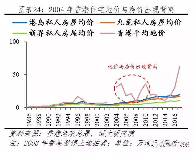 香港近几年房价走势图_香港的房价走势过去的30年