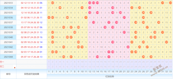 双色球尾号综合走势图表_双色球综合尾数号码走势图