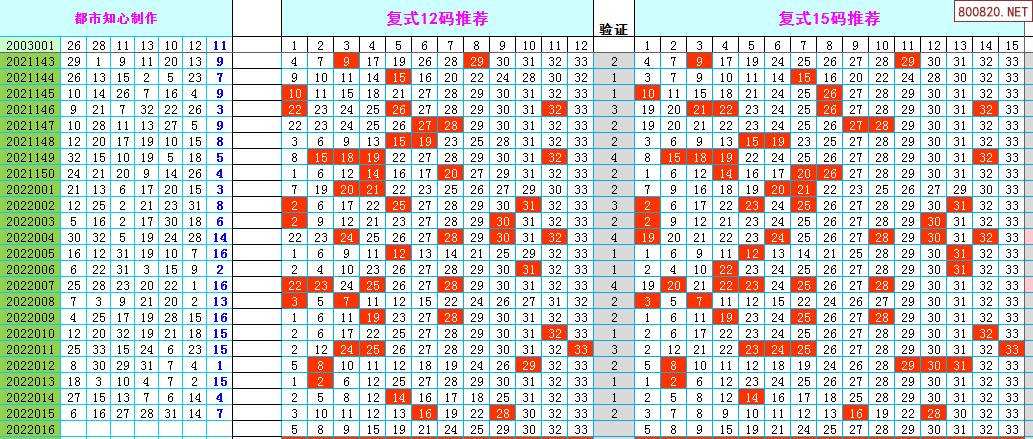 关于2022年双色球近50期走势图的信息