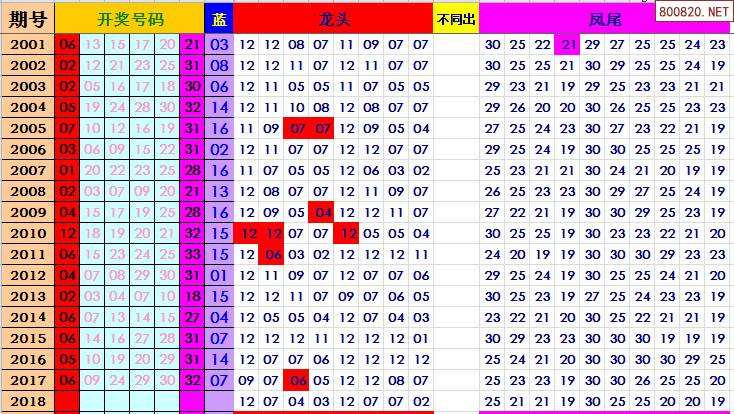 关于2022年双色球近50期走势图的信息