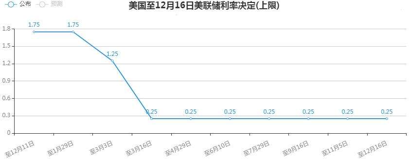 关于2022年美联储利率曲线走势图的信息