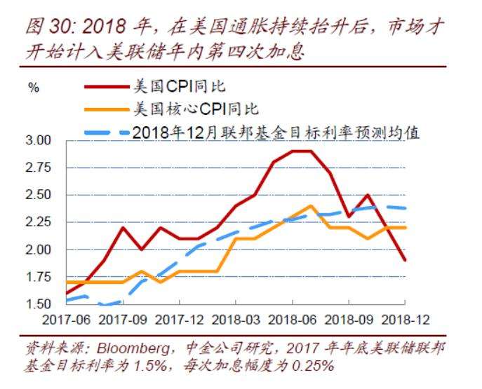 关于2022年美联储利率曲线走势图的信息