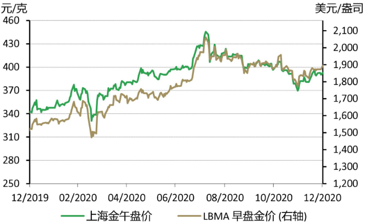 2020中国黄金股的走势_2020年中国黄金行情走势分析