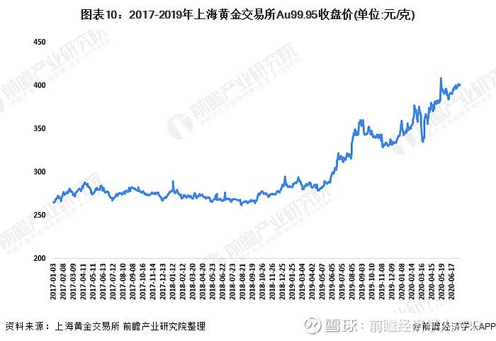 2020中国黄金股的走势_2020年中国黄金行情走势分析