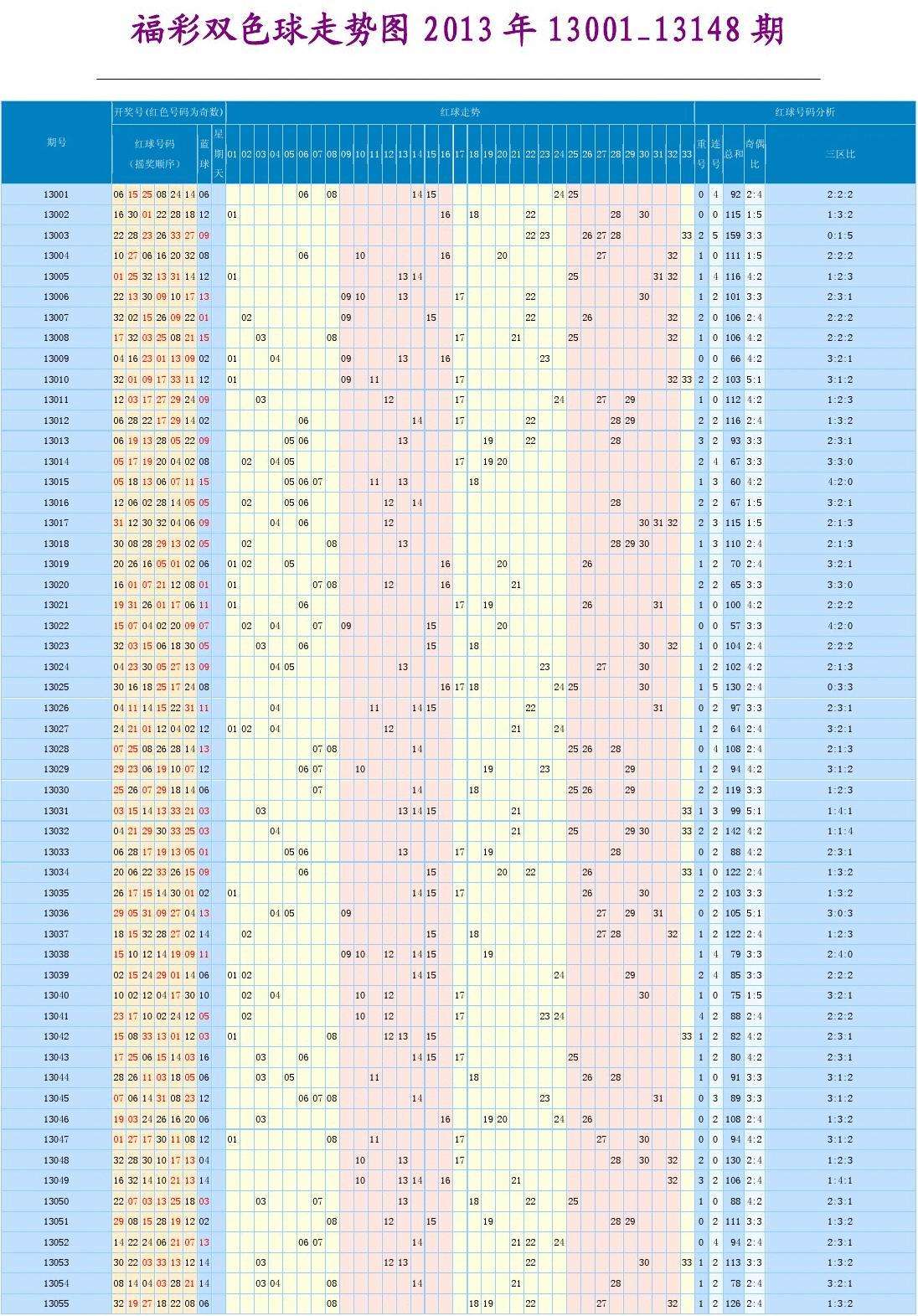 三十年前双色球走势图_近三十期的双色球走势图