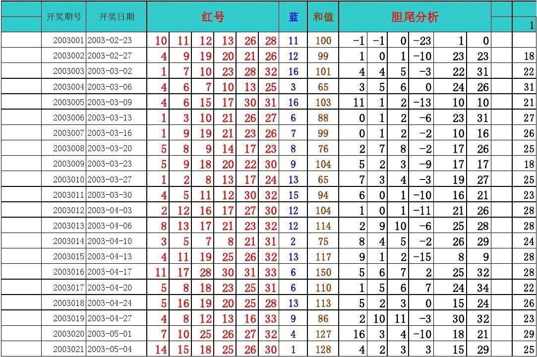 三十年前双色球走势图_近三十期的双色球走势图