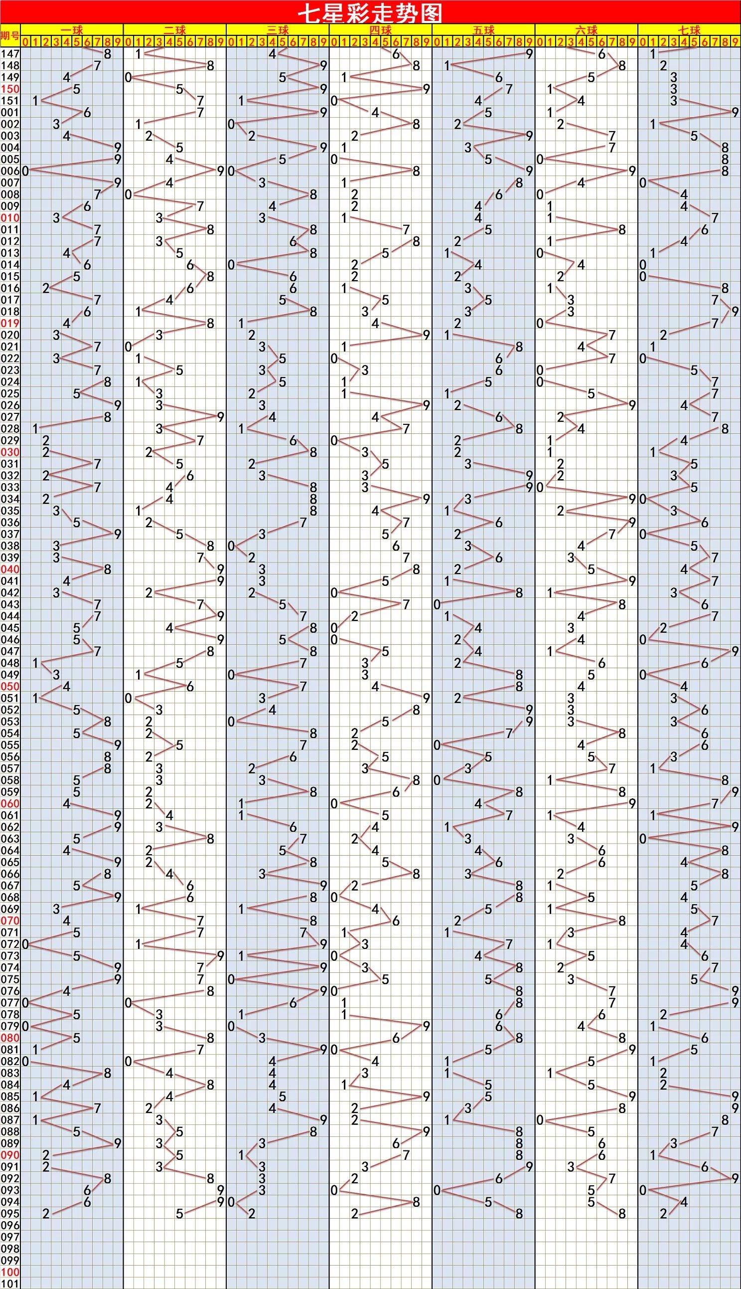 七星彩最近开奖结果走势图的简单介绍