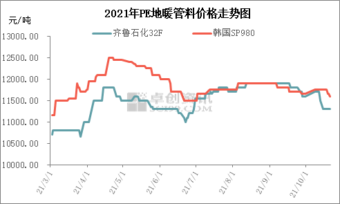 pe100原材料价格走势图_pe80与pe100材料价格