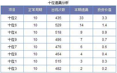 三地均值遗漏值尾走势图_三地中间值遗漏值尾走势图