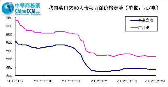 2007年动力煤价格走势_2008年动力煤历史最高价格