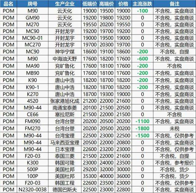 包含pom最新价格行情走势的词条