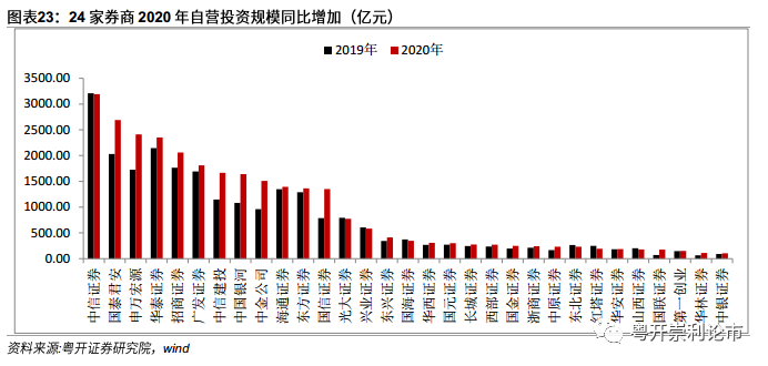 券商自营未来5年走势_我国券商未来发展的趋势