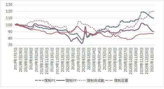 关于顺义区正规化工原料价格走势的信息