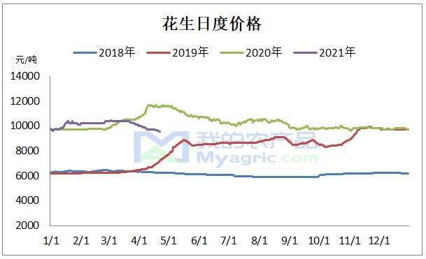 18年全年花生价格走势图的简单介绍