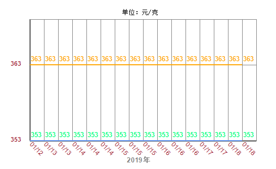 周大福2021年黄金价格走势_周大福2021年黄金价格走势图