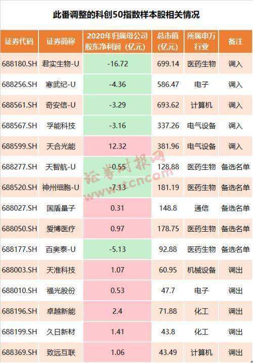 科创50调出样本股的走势_科创50指数样本股调整规则