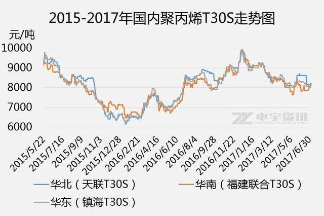 pp聚丙烯价格走势图_pp聚丙烯今日最新报价