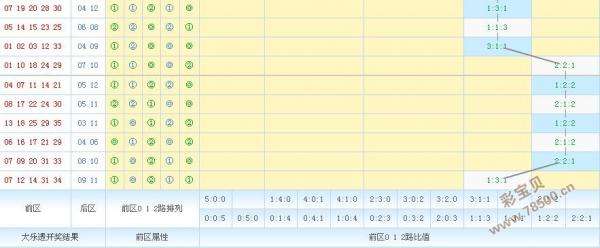 大乐透开奖结果50期走势的简单介绍