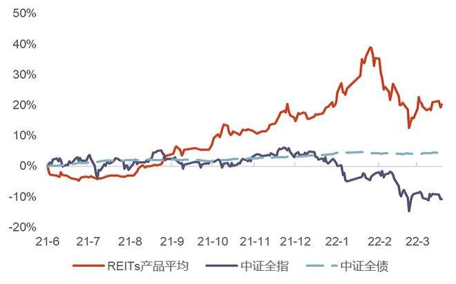 关于中国reits最新走势的信息