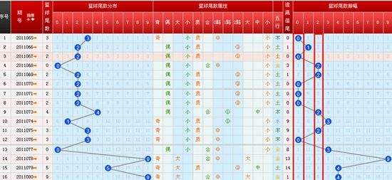 双色球篮球尾数振幅走势图百度_双色球蓝球尾数振幅走势图乐彩网