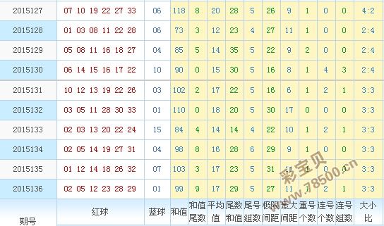 双色球基本球走势图表_综合双色球基本走势图表