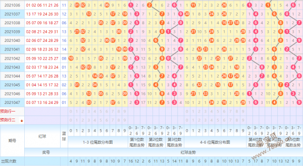 双色球基本球走势图表_综合双色球基本走势图表