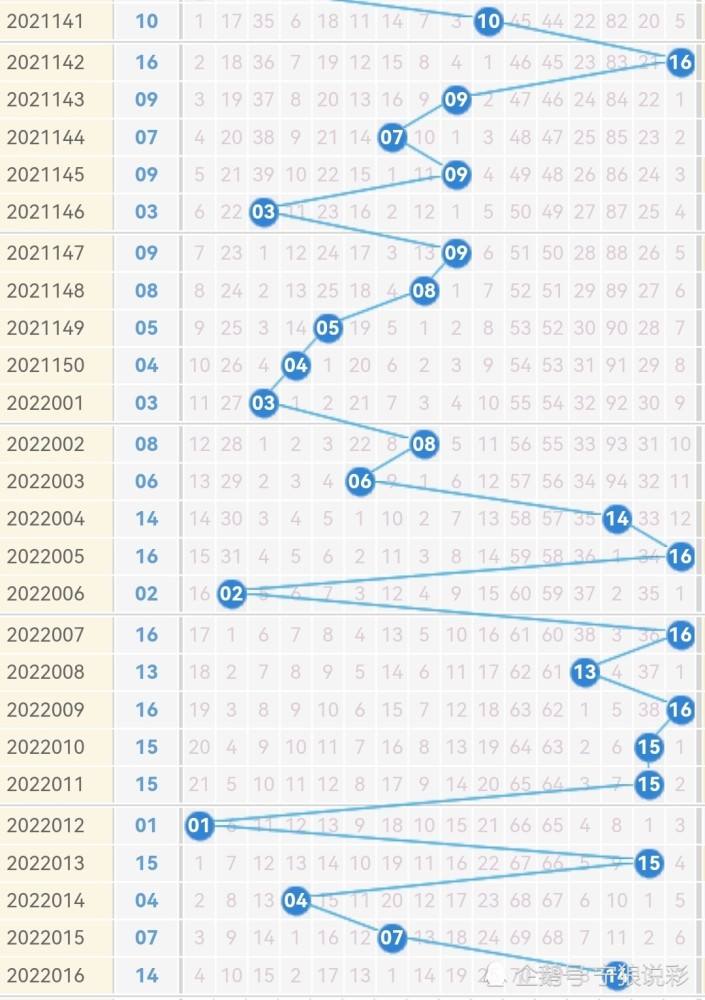 202209期双色球走势_双色球走势图2021095期