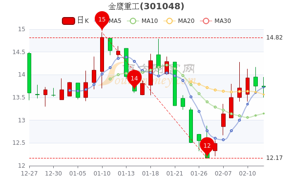 关于金鹰重工今天走势和机构操作的信息