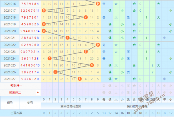 七星彩2696期走势图_21044期七星彩走势图