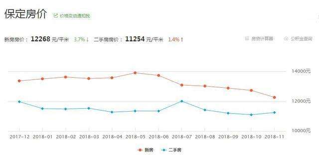 保定房价走势2019_保定房价走势最新消息2020