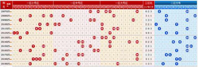 大乐透后区怎么看走势图_大乐透后区基本走势图新浪