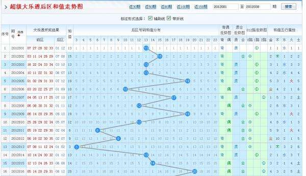 大乐透后区跨度差走势图_大乐透后区跨度和值走势图