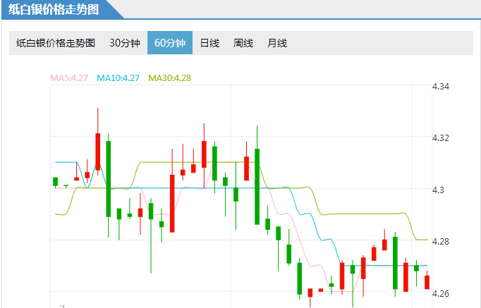 中国纸白银今日价格走势图_今日纸白银价格走势最新分析