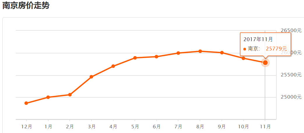 2017年南京二手房走势_南京二手房房价走势最新消息