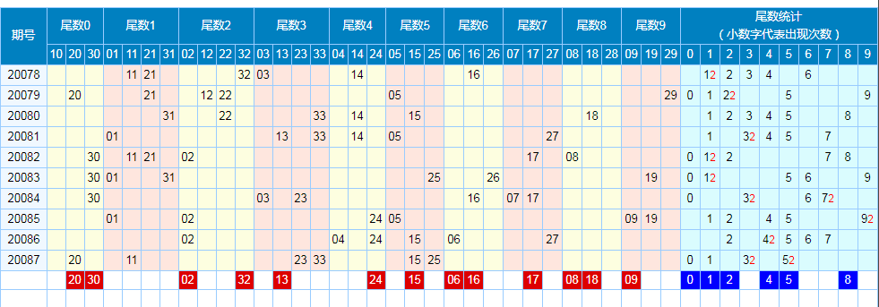 双色球0到9尾数走势图表_双色球0到9数字出球走势图