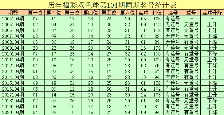 专业玩彩104期双色球走势分析的简单介绍