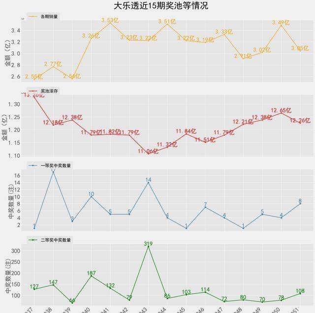 22051大乐透开奖结果走势图的简单介绍