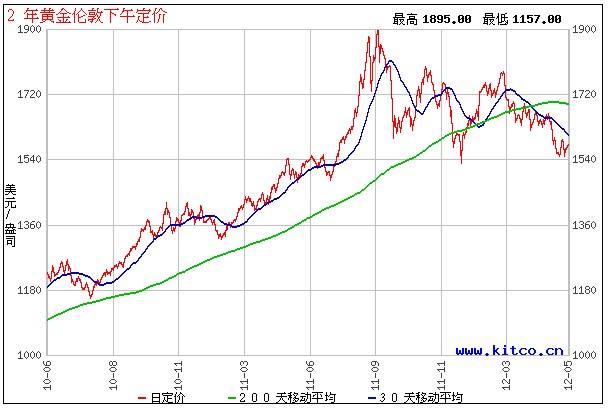 黄金价格走势20年_黄金近20年价格走势