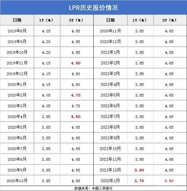 中国LPR2022走势_lpr2021年2月20日报价