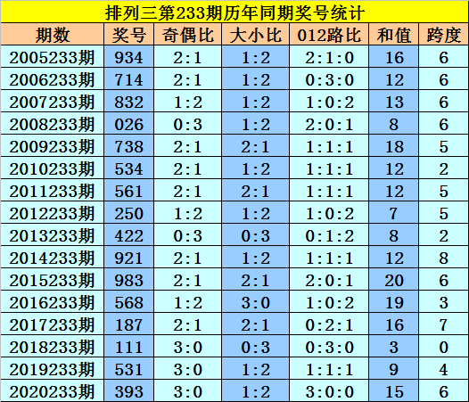 关于排列三最大号最小号差振幅走势图的信息