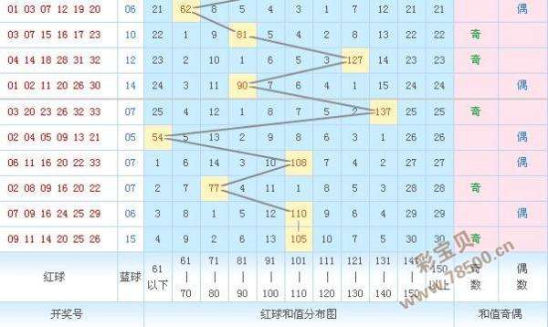 双色球连线走势图分析_双色球走势图带连线图分析