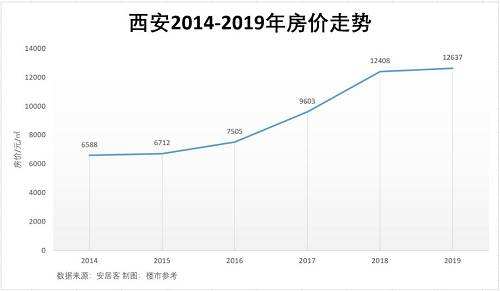 2019全国房价走势图_2018全国房价走势如何