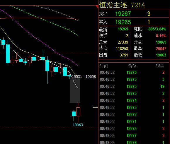 关于早盘低开后的走势分析的信息