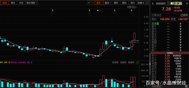 关于早盘低开后的走势分析的信息