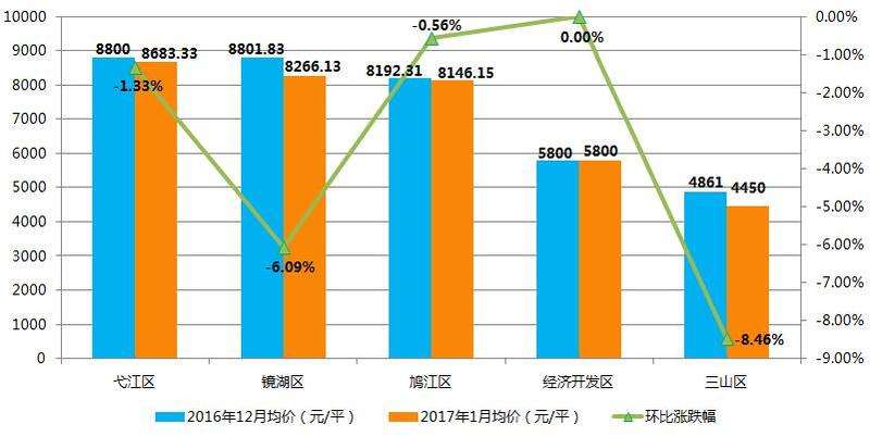 包含芜湖2017年3月房价走势的词条