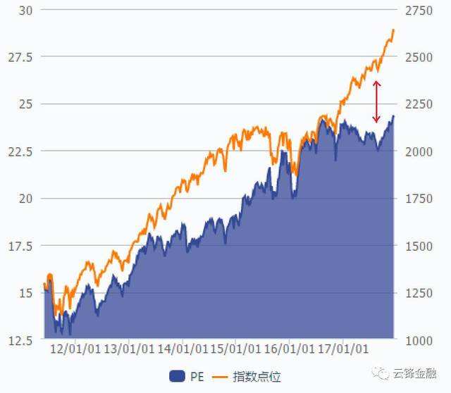 标普500市盈率走势图_标普500市盈率合理区间