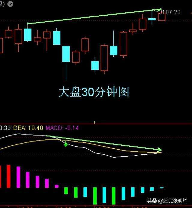 关于大盘走势明天预测最新消息的信息