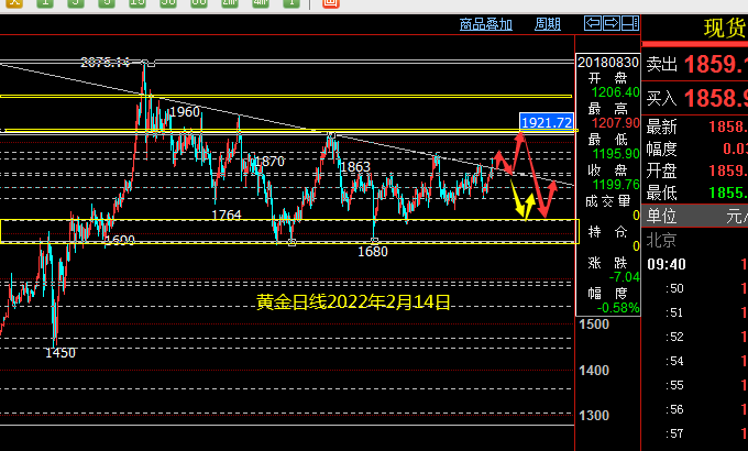 2022黄金走势如何_黄金2022年走势预测