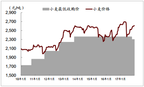 小麦价格走势2015年_2015年小麦价格走势图