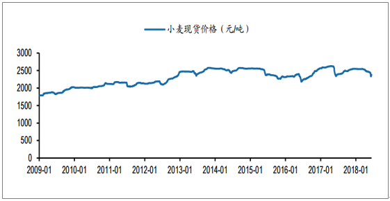 小麦价格走势2015年_2015年小麦价格走势图